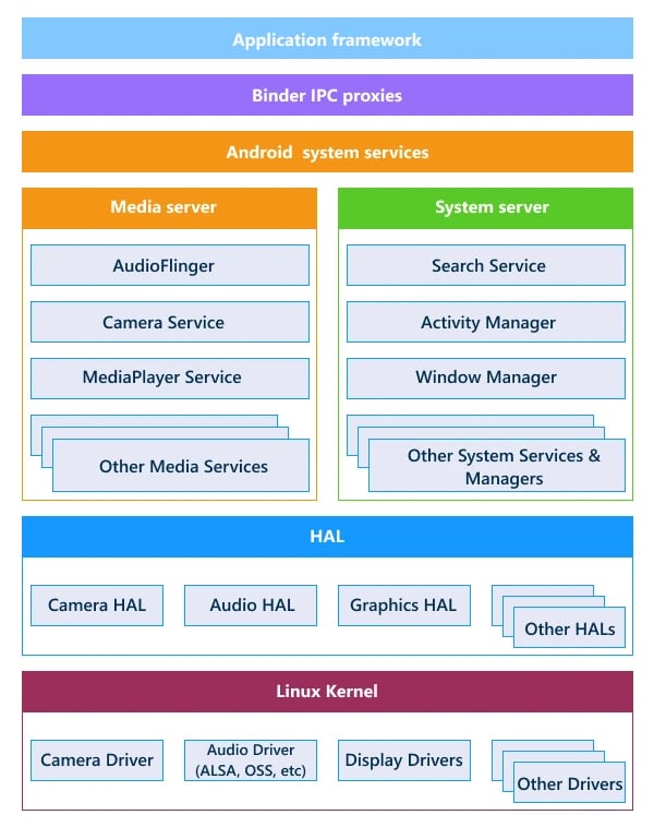 What is the Hardware Abstraction Layer (HAL)?